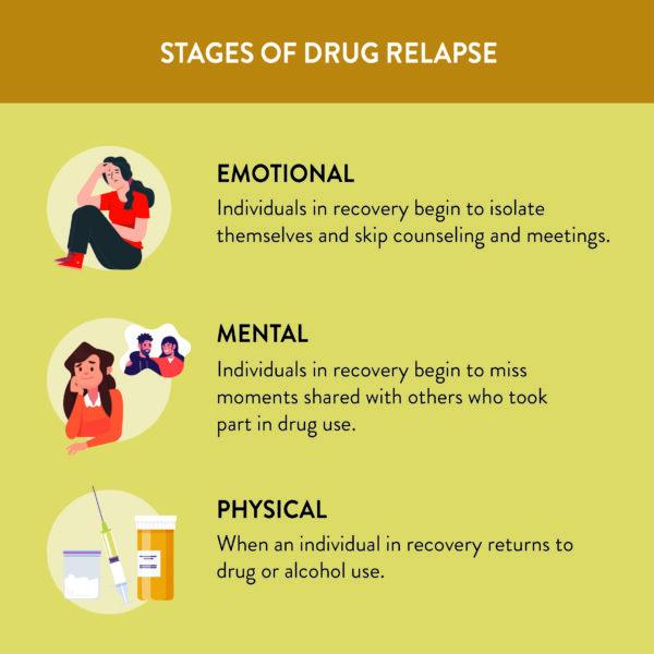 Relapse Prevention: Understanding The 3 Stages Of Addiction Relapse And ...